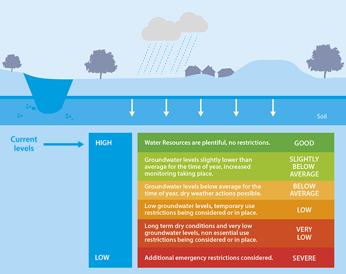 Current water resources