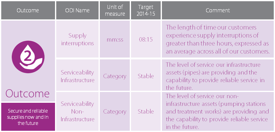 ODI's for outcome 2