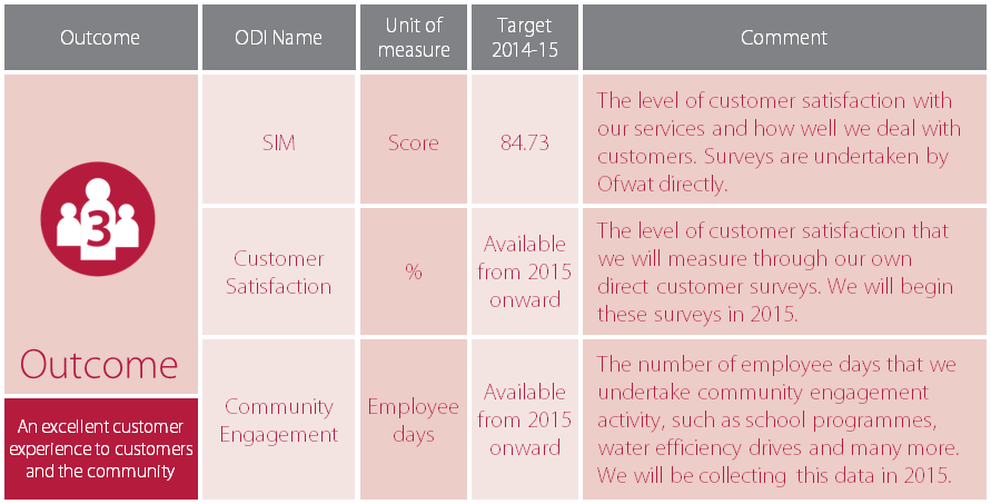 ODI's for outcome 3