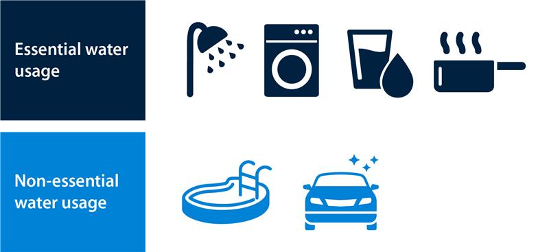 Essential water usage icons and non-essential water usage icons