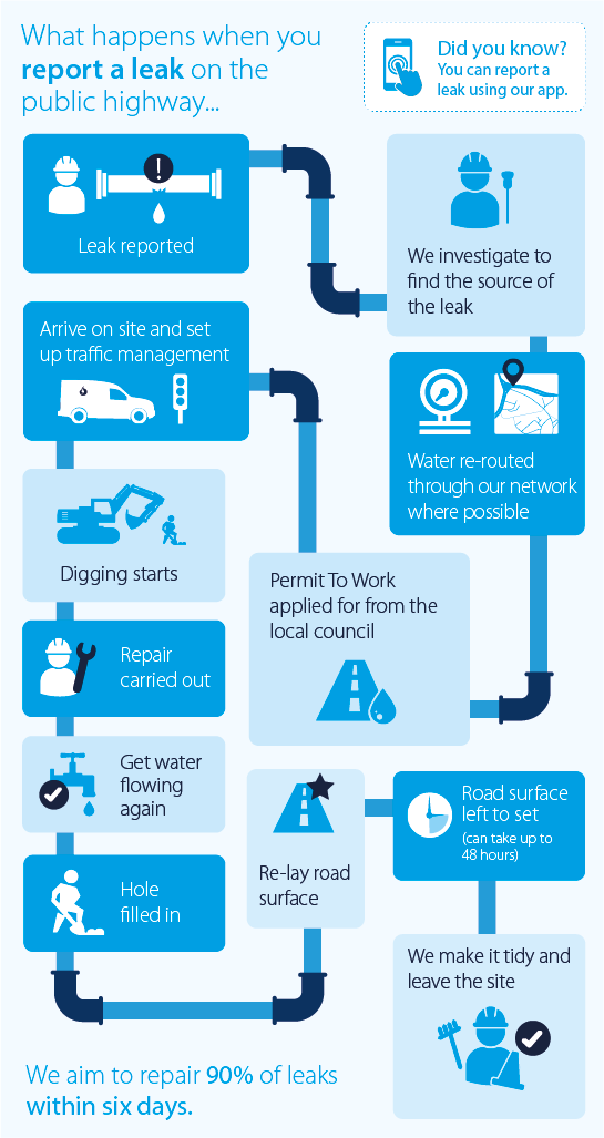 Leaks In The Road Cambridge Water