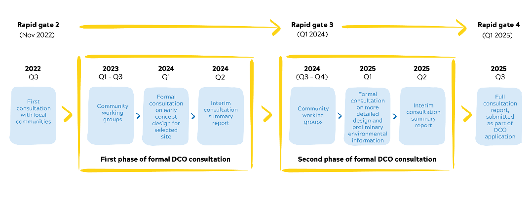 Graphic of timeline for delivery