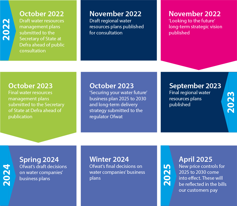 Graphic detailing timeline of our long-term strategy