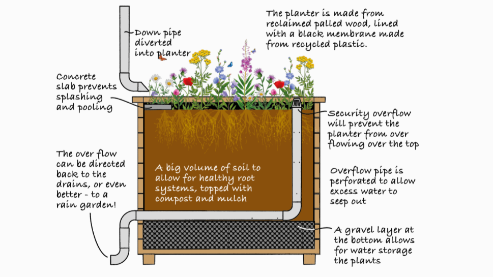 SlowFlow planter purpose description