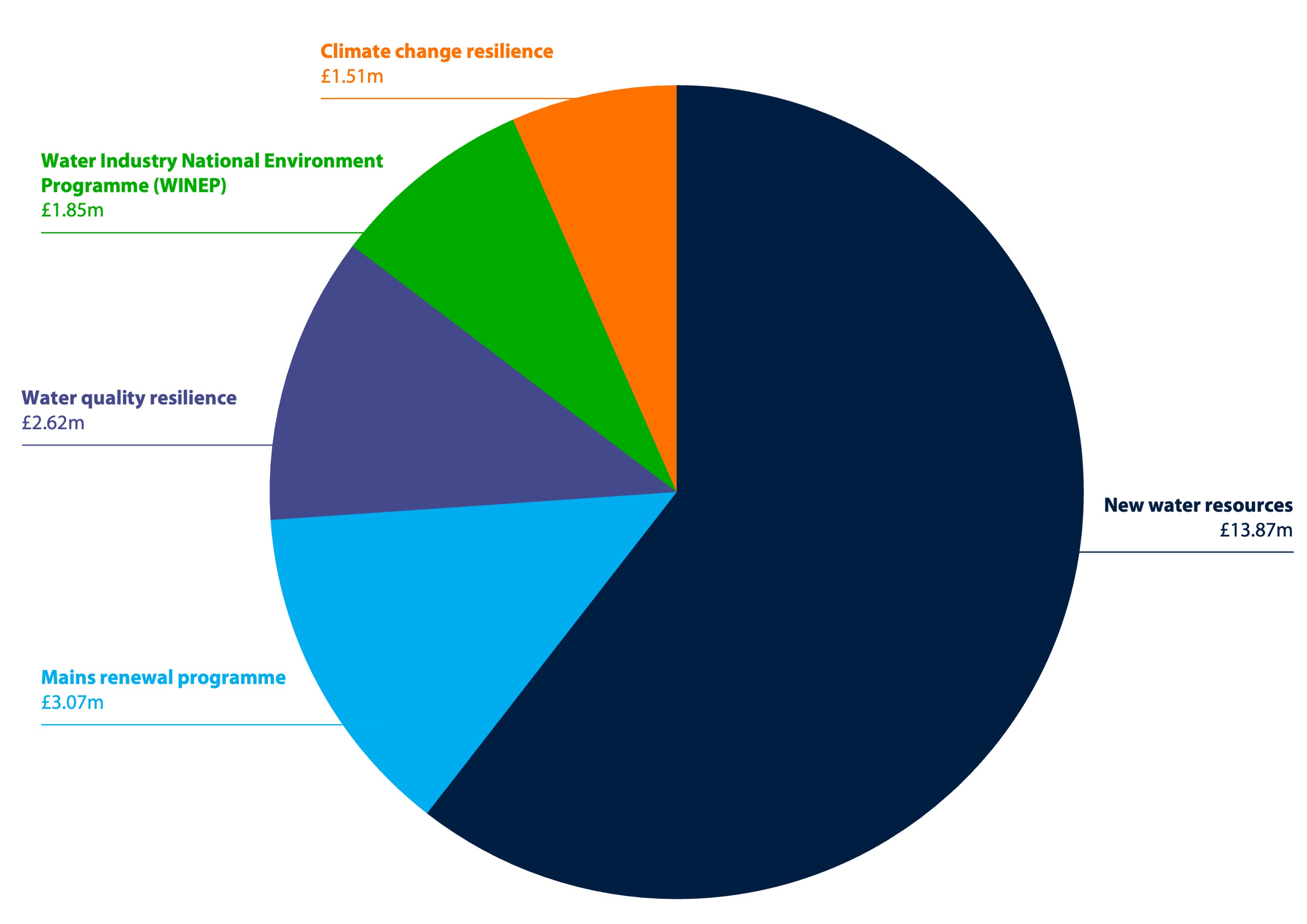 Capital investment 2025-26 - New water resources, £13.87 million; Mains renewal programme, £3.07 million; Water quality resilience, £2.62 million; Water Industry National Environment Programme (WINEP), £1.85 million; Climate change resilience, £1.51 million.