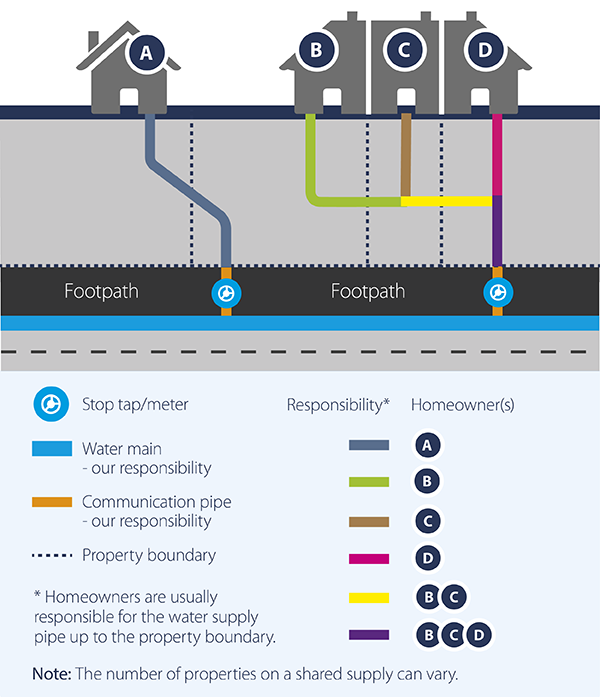 Shared pipe supply