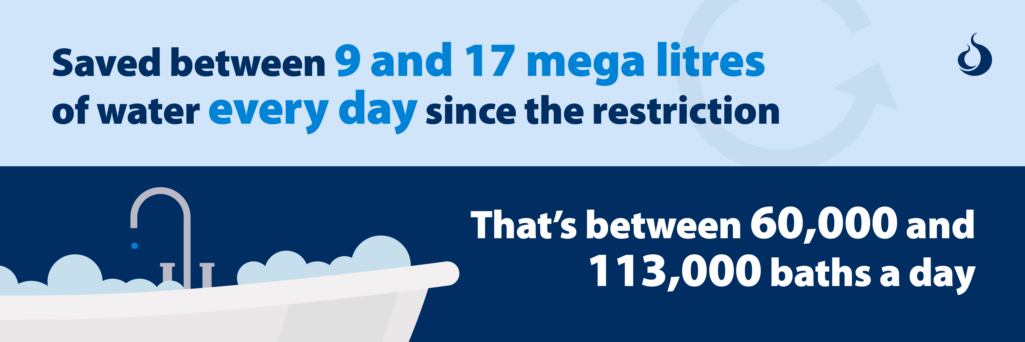 Saved between 9 and 17 mega litres of water every day since the restriction. That's between 60,000 and 113,000 baths a day.