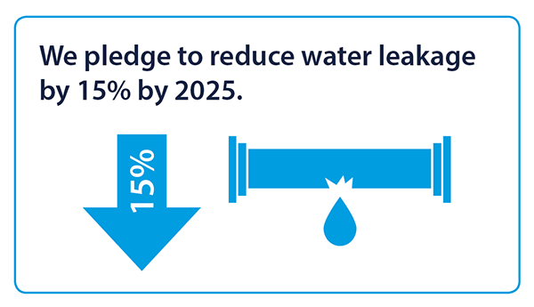 Graphic stating "We pledge to reduce water leakage by 15% by 2025".