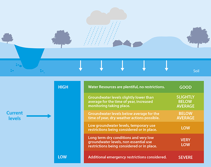 A graphic showing the water resource position between green (slightly below average) and amber (below average)