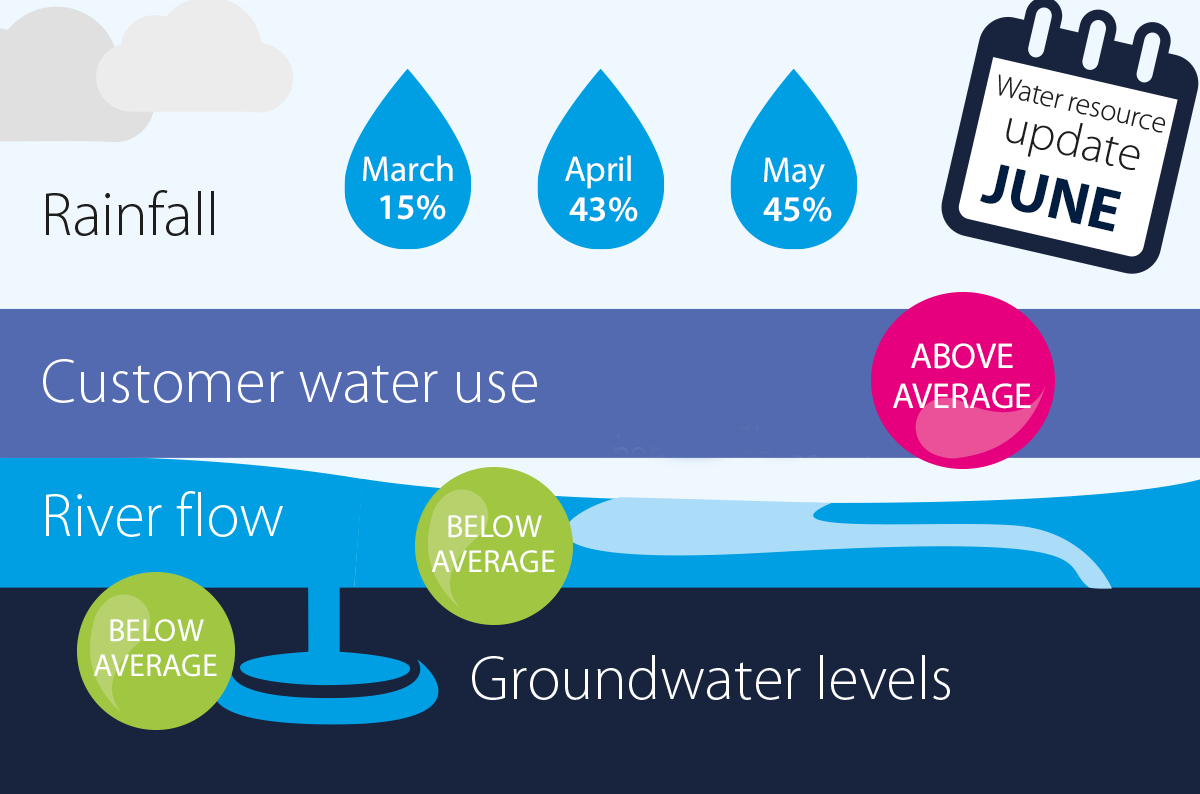 Graphic showing rainfall levels for the last three months, customer water use, river flow and groundwater levels.
